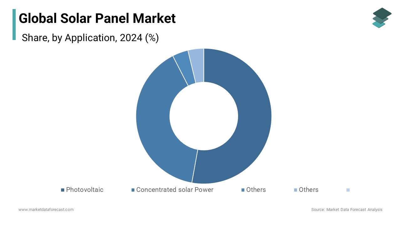 Solar Panel Market